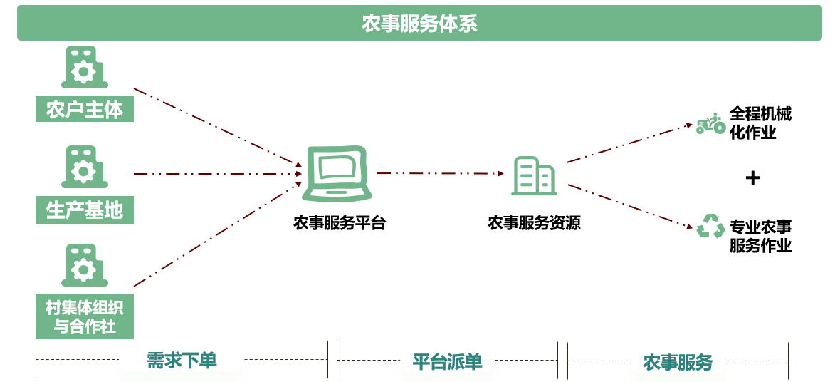 農(nóng)業(yè)社會(huì)化1.png